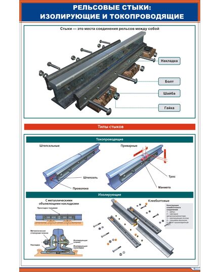 Плакат: Рельсовые стыки.Изолирующие и токопроводящие (600 х 900 мм, ламинированный, с пластиковым профилем и крючком) - Путь и путевое хозяйство, (ЦП), Железнодорожный транспорт -  1