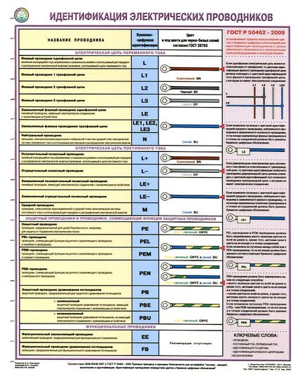 Плакат: Идентификация электрических проводников. 1 лист, ламинированный, формат А2 - Энергетика, Электробезопасность, Плакаты (различные типоразмеры) -  1