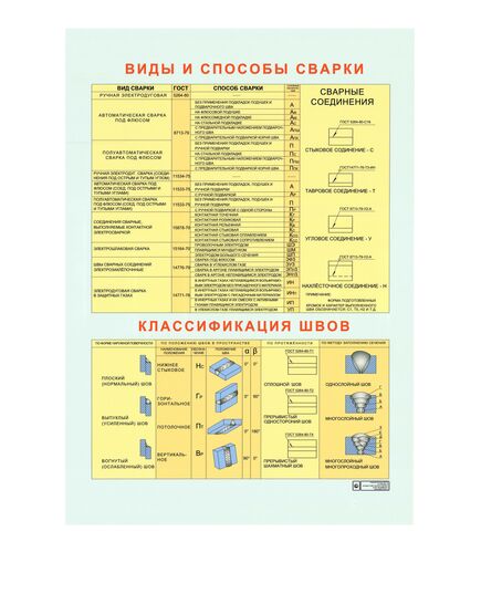 Плакат: Виды и способы сварки, классификация швов (250 г/м2, А1, ламинированный) - Сварочное производство, Плакаты (различные типоразмеры) -  1