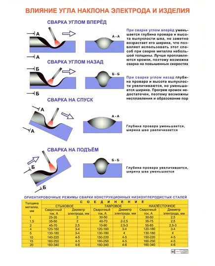 Плакат: Влияние угла наклона электрода и изделия (250 г/м2, А1, ламинированный) - Сварочное производство, Плакаты (различные типоразмеры) -  1