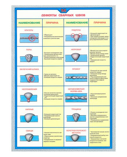 Плакат: Дефекты сварных швов ( 250 г/м2, А1, ламинированный) - Сварочное производство, Плакаты (различные типоразмеры) -  1