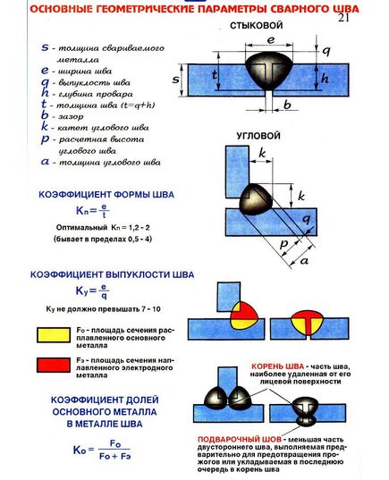 Плакат: Основные геометрические параметры сварного шва (250 г/м2, А1, ламинированный) - Сварочное производство, Плакаты (различные типоразмеры) -  1