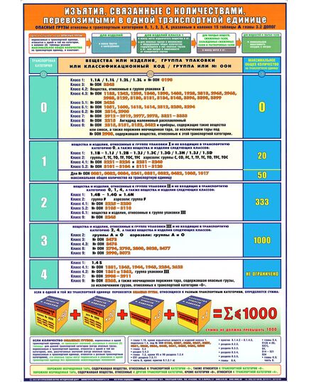 Плакат: Изъятия, связанные с количествами, перевозимыми в одной транспортной единице (А1, ламинированный) - Автомобильный транспорт, Плакаты (различные типоразмеры) -  1