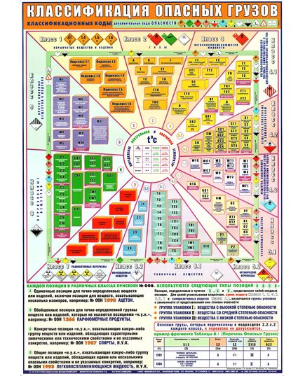 Плакат: Классификация опасных грузов (А1, ламинированный) - Автомобильный транспорт, Плакаты (различные типоразмеры) -  1