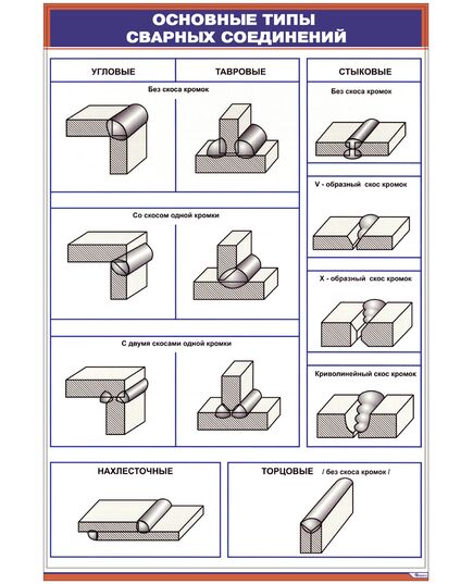 Плакат: Основные типы сварных соединений (600х900 мм, ламинированый, с пластиковым профилем и стальным крючком) - Сварка металлов, Железнодорожный транспорт -  1