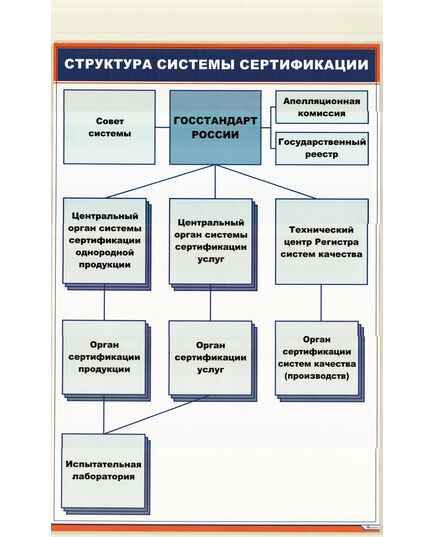 Плакат: Структура системы сертификации (600 х 900 мм, ламинированный, с пластиковым профилем и стальным крючком) - Стандартизация и метрология, Железнодорожный транспорт -  1