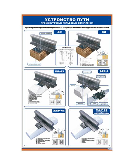 Плакат: Устройство пути. Промежуточные рельсовые крепления (600 х 900 мм, ламинированный, с пластиковым профилем и стальным крючком) - Путь и путевое хозяйство, (ЦП), Железнодорожный транспорт -  1