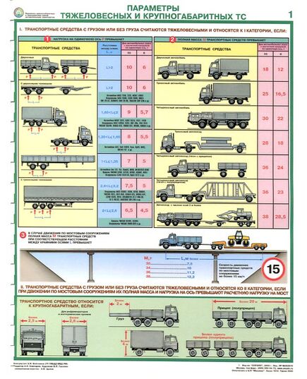 Комплект плакатов: Перевозка крупногабаритных и тяжеловесных грузов автомобильным транспортом, 4 листа, формат А2, ламинированные - Автомобильный транспорт, Плакаты (различные типоразмеры) -  4