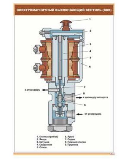 Электромагнитный выключающий вентиль (ВКВ) (600 х 900 мм, ламинированный, с пластиковым профилем и стальным крючком) - Электровозы постоянного тока, Железнодорожный транспорт -  1