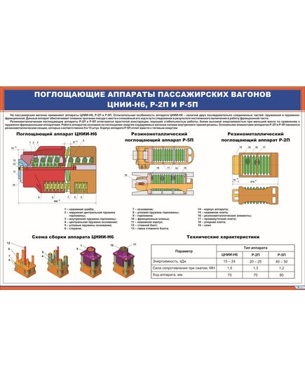 Плакат: Поглощающие аппараты пассажирских вагонов ЦНИИ-Н6, Р-2П и Р-5П(900 х 600 мм, ламинированный, с пластиковым профилем и стальным крючком) - Хозяйство пассажирских перевозок, Железнодорожный транспорт -  1