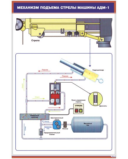 Плакат: Механизм подъема стрелы машины АДМ-1 (600 х 900 мм, ламинированный, с пластиковым профилем и  крючком) - Путевые машины и механизмы, Железнодорожный транспорт -  1