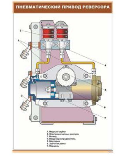 Плакат: Пневматический привод реверсора (600 х 900 мм, ламинированный, с пластиковым профилем и стальным крючком) - Электровозы постоянного тока, Железнодорожный транспорт -  1