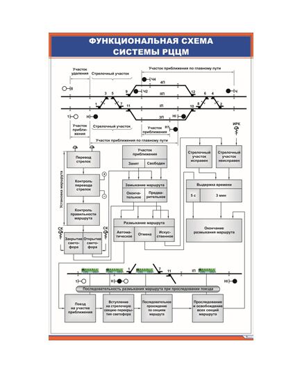 Функциональная схема системы РЦЦМ (600 х 900 мм, ламинированный, с пластиковым профилем и стальным крючком) - Автоматика и телемеханика на железнодорожном транспорте, (ЦШ), Железнодорожный транспорт -  1