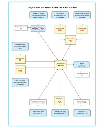 Плакат: Защита электрооборудования тепловоза 2ТЭ116 (формат А1, ламинированный) - Схемы для локомотивного хозяйства, Железнодорожный транспорт -  1