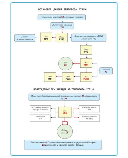 Плакат: Остановка дизеля тепловоза 2ТЭ116. (формат А1, ламинированный) - Схемы для локомотивного хозяйства, Железнодорожный транспорт -  1