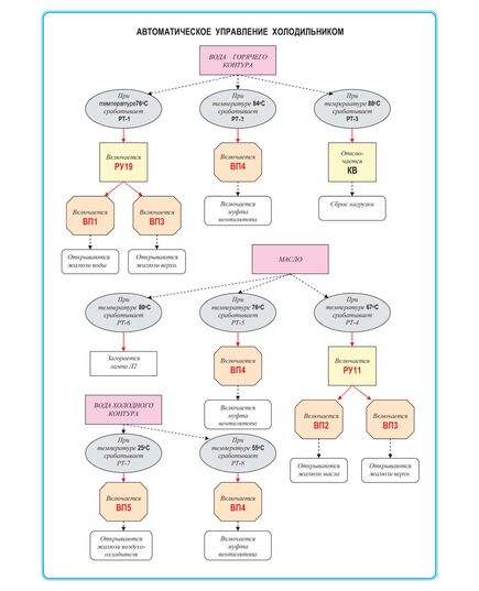 Плакат: Автоматическое управление холодильником. (формат А1, ламинированный) - Схемы для локомотивного хозяйства, Железнодорожный транспорт -  1