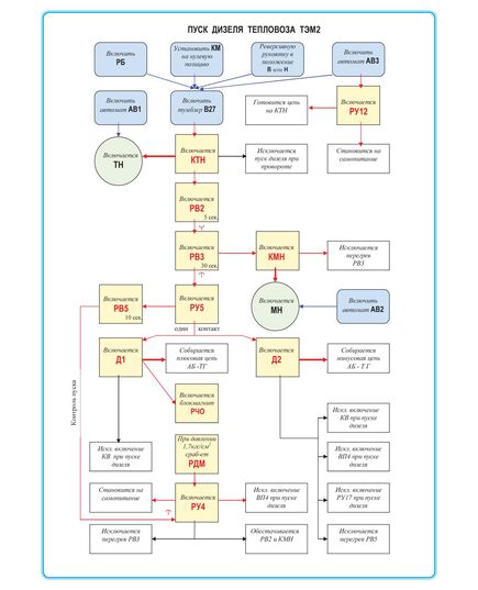 Плакат: Пуск дизеля тепловоза ТЭМ2 (формат А1, ламинированный) - Схемы для локомотивного хозяйства, Железнодорожный транспорт -  1