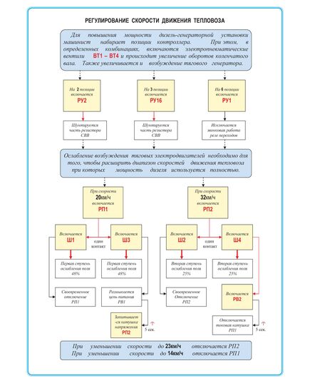 Плакат: Регулировка скорости движения тепловоза. (формат А1, ламинированный) - Схемы для локомотивного хозяйства, Железнодорожный транспорт -  1