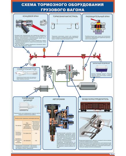 Плакат: Схема тормозного оборудования грузового вагона (600 х 900 мм, ламинированный, с пластиковым профилем и стальным крючком) - Вагоны и вагонное хозяйство, (ЦВ, ЦЛ), Железнодорожный транспорт -  1