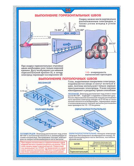 Плакат: Выполнение горизонтальных швов (250 г/м2, А1, ламинированный) - Сварочное производство, Плакаты (различные типоразмеры) -  1