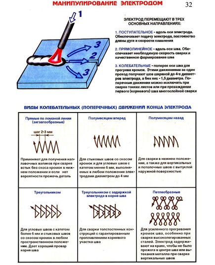 Плакат: Манипулирование электродом (250 г/м2, А1, ламинированный) - Сварочное производство, Плакаты (различные типоразмеры) -  1