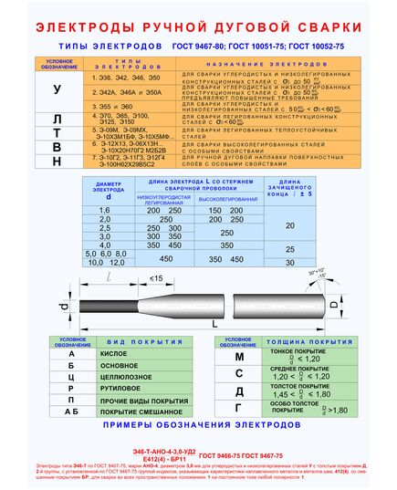 Плакат: Электроды ручной дуговой сварки (250 г/м2, А1, ламинированный) - Сварочное производство, Плакаты (различные типоразмеры) -  1