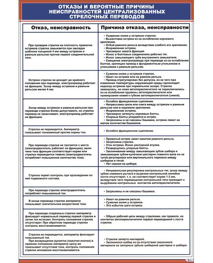 Плакат: Отказы и вероятные причины неисправностей централизованных стрелочных переводов (600 х 900 мм, ламинированный, с пластиковым профилем и стальным крючком) - ПТЭ и безопасность движения, (ЦРБ), Железнодорожный транспорт -  1