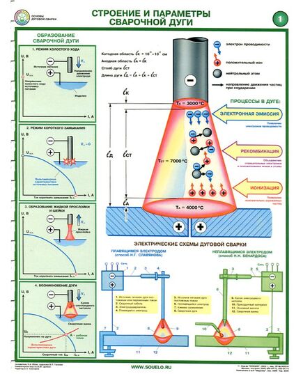 Комплект плакатов: Основы дуговой сварки (сварочная дуга), 2 листа, формат А2, ламинированные - Строительство, Плакаты (различные типоразмеры) -  1