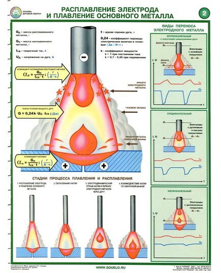 Комплект плакатов: Основы дуговой сварки (сварочная дуга), 2 листа, формат А2, ламинированные - Строительство, Плакаты (различные типоразмеры) -  2