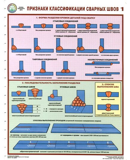 Комплект плакатов: Признаки классификации сварных швов, 3 листа, формат А2, ламинированные - Строительство, Плакаты (различные типоразмеры) -  1
