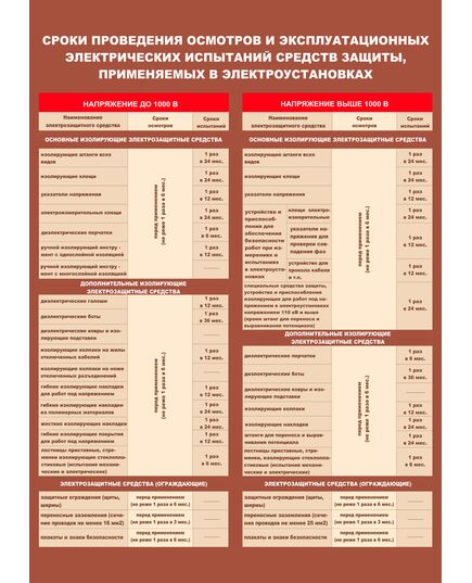 Плакат: Сроки проведения осмотров и эксплуатационных электрических испытаний средств защиты применяемых в электроустановках, 1 штука, формат А2, ламинированный - Энергетика, Электробезопасность, Плакаты (различные типоразмеры) -  1