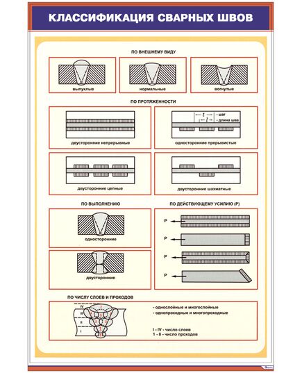 Плакат: Классификация сварных швов (600х900 мм, ламинированый, с пластиковым профилем и стальным крючком) - Сварка металлов, Железнодорожный транспорт -  1