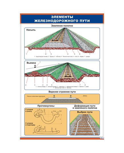 Плакат: Элементы железнодорожного пути (600 х 900 мм, ламинированный с пластиковым профилем и крючком) - Путь и путевое хозяйство, (ЦП), Железнодорожный транспорт -  1