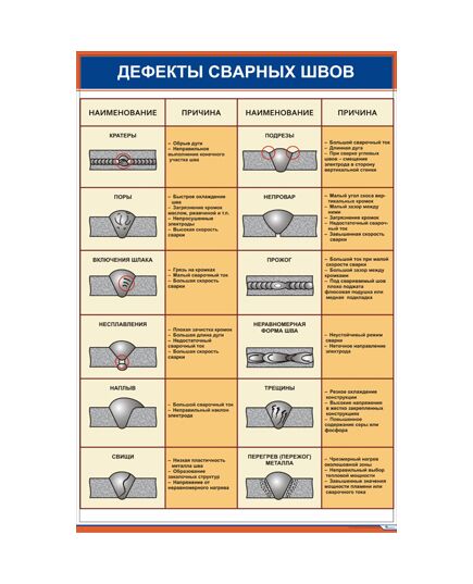 Плакат: Дефекты сварных швов (600 х 900 мм, ламинированный, с пластиковым профилем и стальным крючком) - Сварка металлов, Железнодорожный транспорт -  1