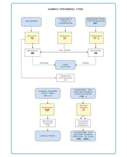 Плакат: Защита тепловоза ТЭМ2 (формат А1, ламинированный) - Схемы для локомотивного хозяйства, Железнодорожный транспорт -  1