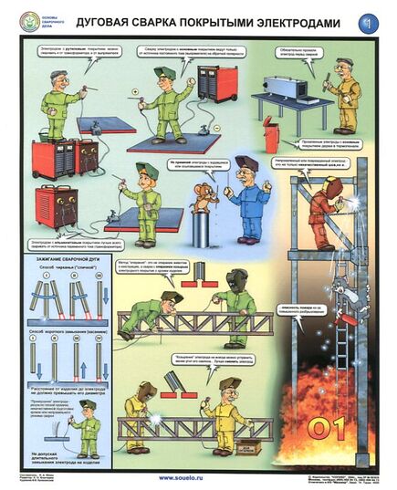 Комплект плакатов: Дуговая сварка покрытыми электродами. 3 листа, формат А2, ламинированные - Строительство, Плакаты (различные типоразмеры) -  2