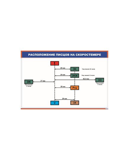 Расположение писцов на скоростемере (900 х 600 мм, ламинированный, с пластиковым профилем и стальным крючком) - Автотормоза подвижного состава, Железнодорожный транспорт -  1