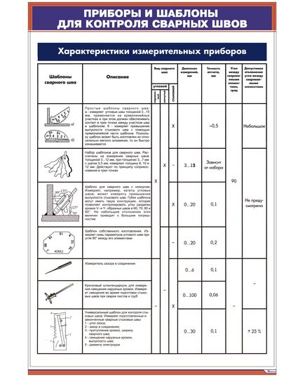 Плакат: Приборы и шаблоны для контроля сварных швов (600 х 900 мм, ламинированый, с пластиковым профилем и стальным крючком) - Сварка металлов, Железнодорожный транспорт -  1