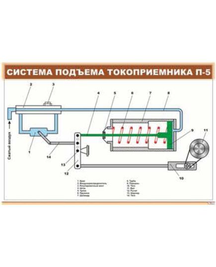Плакат: Система подъема токоприемника П-5 (900 х 600 мм, ламинированный, с пластиковым профилем и стальным крючком) - Электровозы постоянного тока, Железнодорожный транспорт -  1
