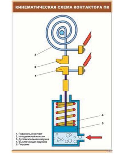Кинематическая схема контактора ПК (600 х 900 мм, ламинированный, с пластиковым профилем и стальным крючком) - Электровозы постоянного тока, Железнодорожный транспорт -  1