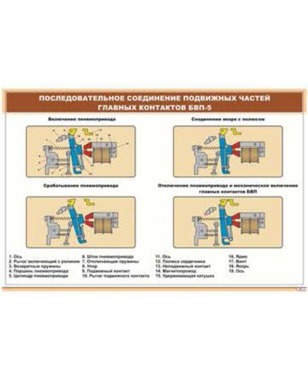 Плакат: Последовательное соединение подвижных частей главных контактов БВП-5 (900 х 600 мм, ламинированный, с пластиковым профилем и стальным крючком) - Электровозы постоянного тока, Железнодорожный транспорт -  1