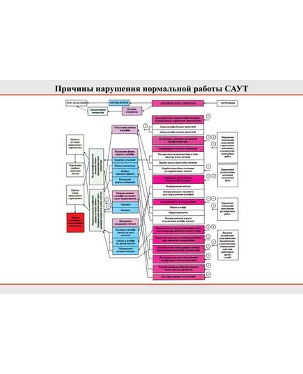 Плакат: Причины нарушения нормальной работы САУТ, 1 штука, формат А2, ламинированный - Локомотивы и локомотивное хозяйство, (ЦТ, ЦТР), Железнодорожный транспорт -  1